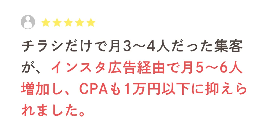 チラシだけで月3〜4人だった集客が、インスタ広告経由で月5〜6人増加し、CPAも1万円以下に抑えられました。